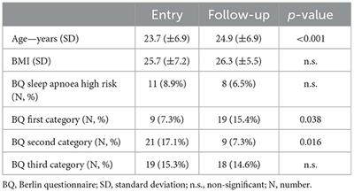 Screening for sleep apnoea risk in testosterone-treated transgender men